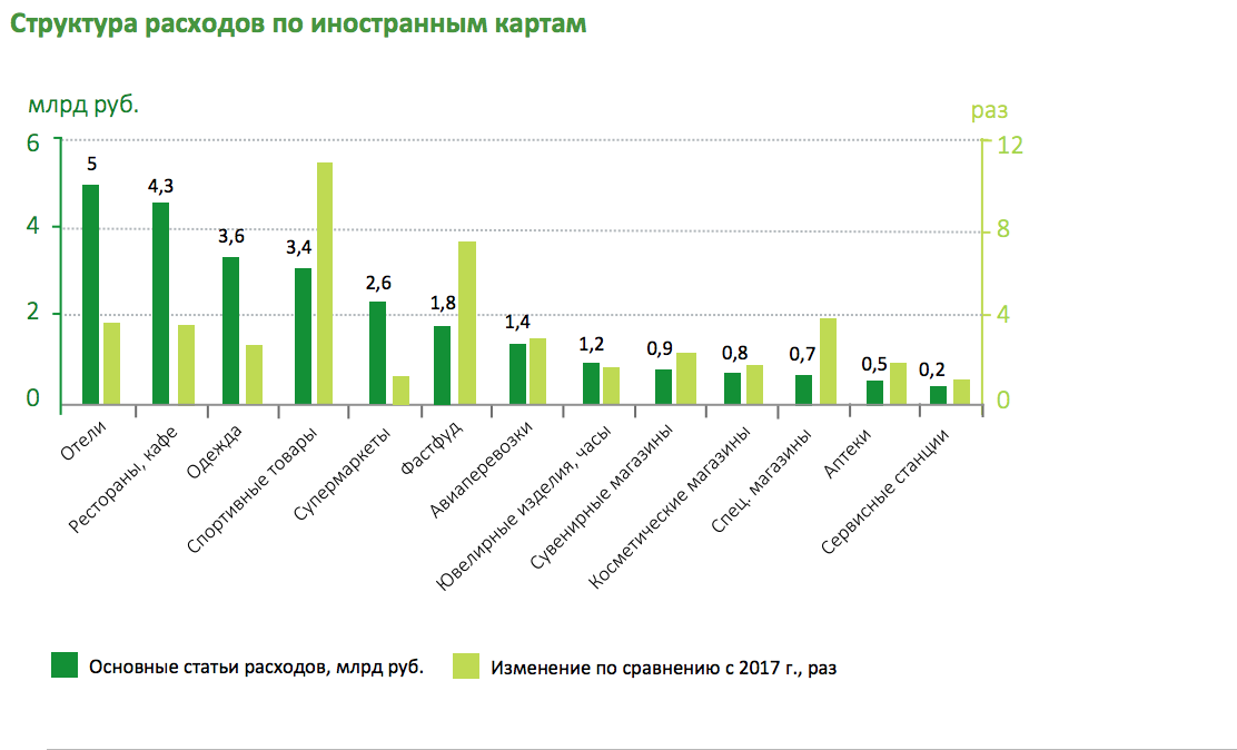 ЧМ-2018: кто, где и на что тратил деньги ЧМ-2018: кто, где и на что тратил деньги