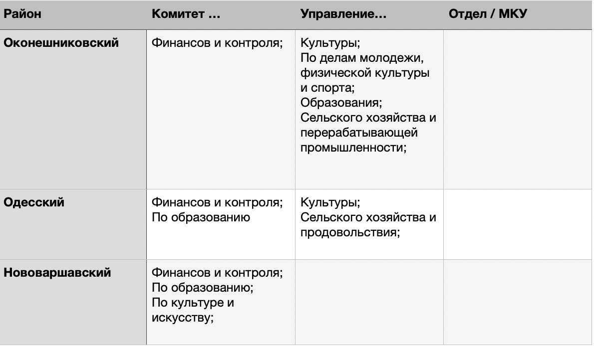 Муниципальная реформа: как в Омской области формируются новые администрации районов Муниципальная реформа: как в Омской области формируются новые администрации районов