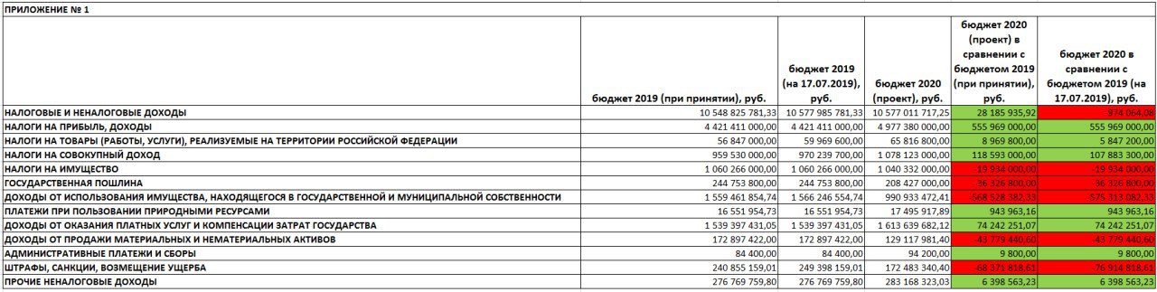 Доходы бюджета города Омска на 2020 год Доходы бюджета города Омска на 2020 год