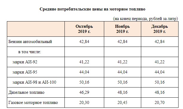 Омские статистики уверяют, что за три месяца до января бензин в Омске не дорожал Омские статистики уверяют, что за три месяца до января бензин в Омске не дорожал