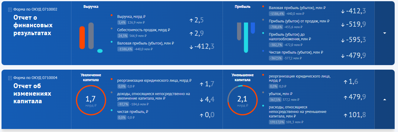 Омское «Пассажирского предприятия № 8» показало убытки и число сотрудников Омское «Пассажирского предприятия № 8» показало убытки и число сотрудников